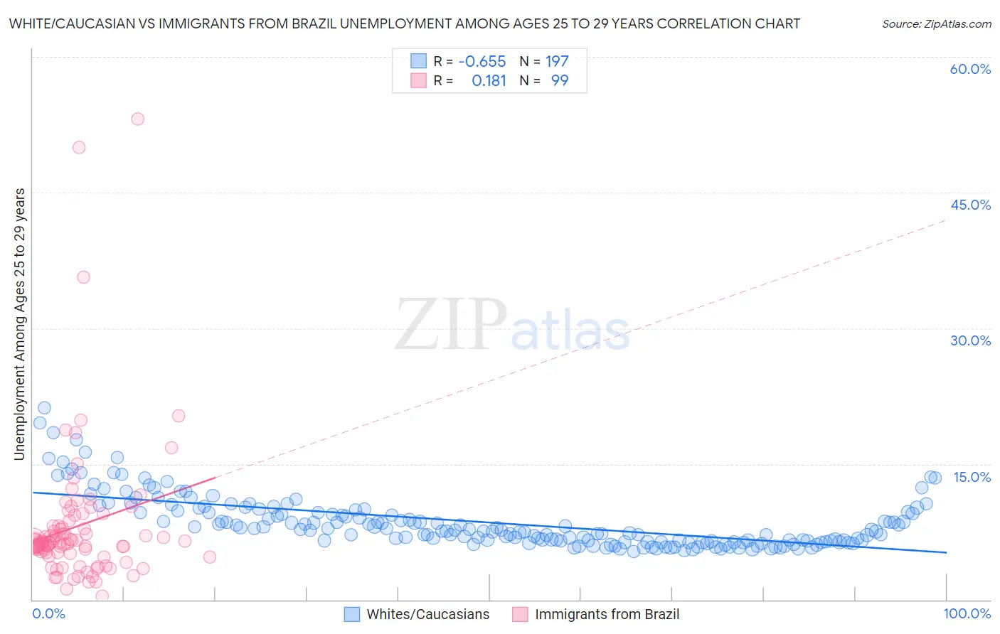 White/Caucasian vs Immigrants from Brazil Unemployment Among Ages 25 to 29 years