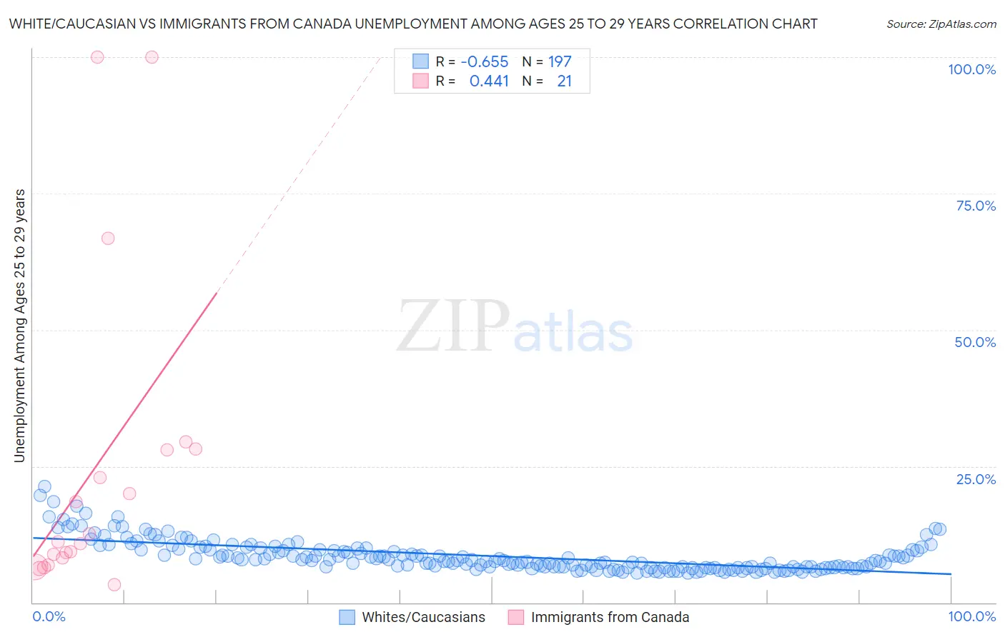 White/Caucasian vs Immigrants from Canada Unemployment Among Ages 25 to 29 years