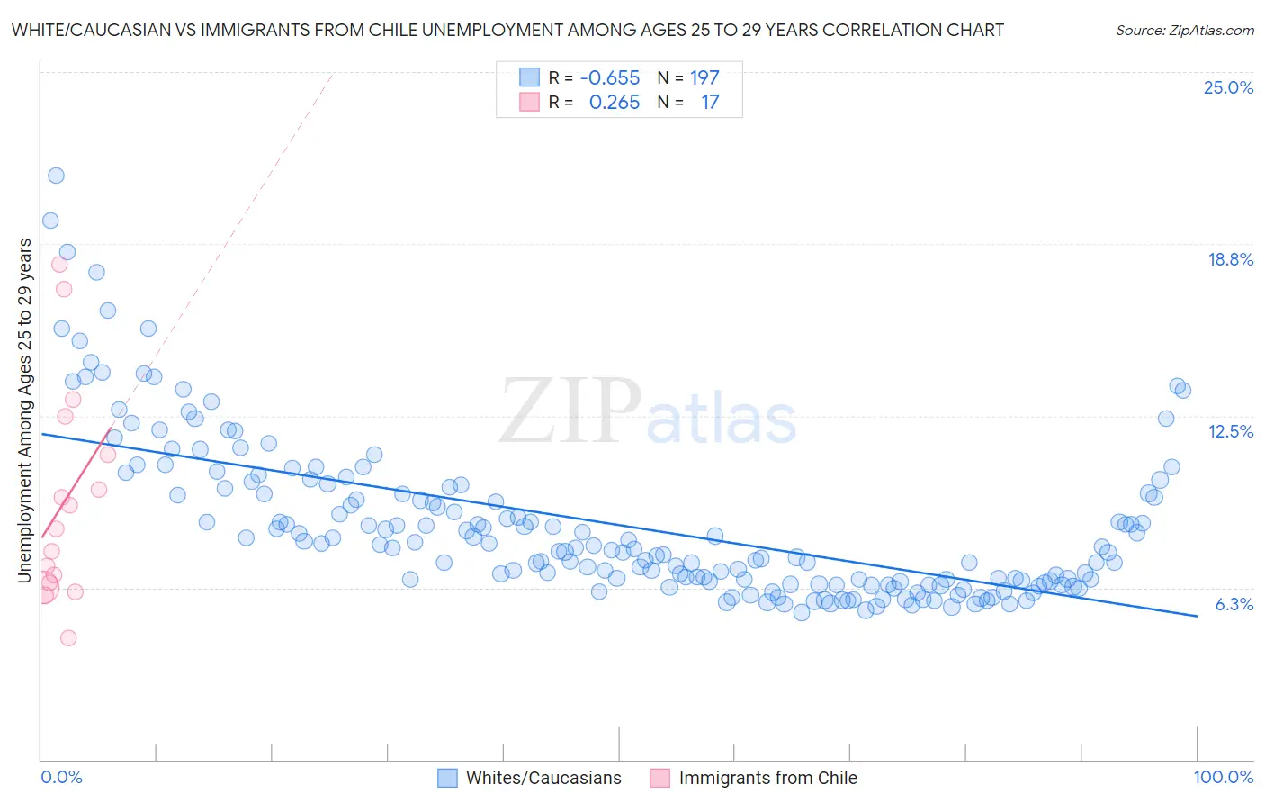 White/Caucasian vs Immigrants from Chile Unemployment Among Ages 25 to 29 years
