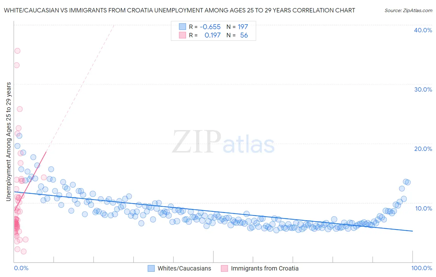 White/Caucasian vs Immigrants from Croatia Unemployment Among Ages 25 to 29 years