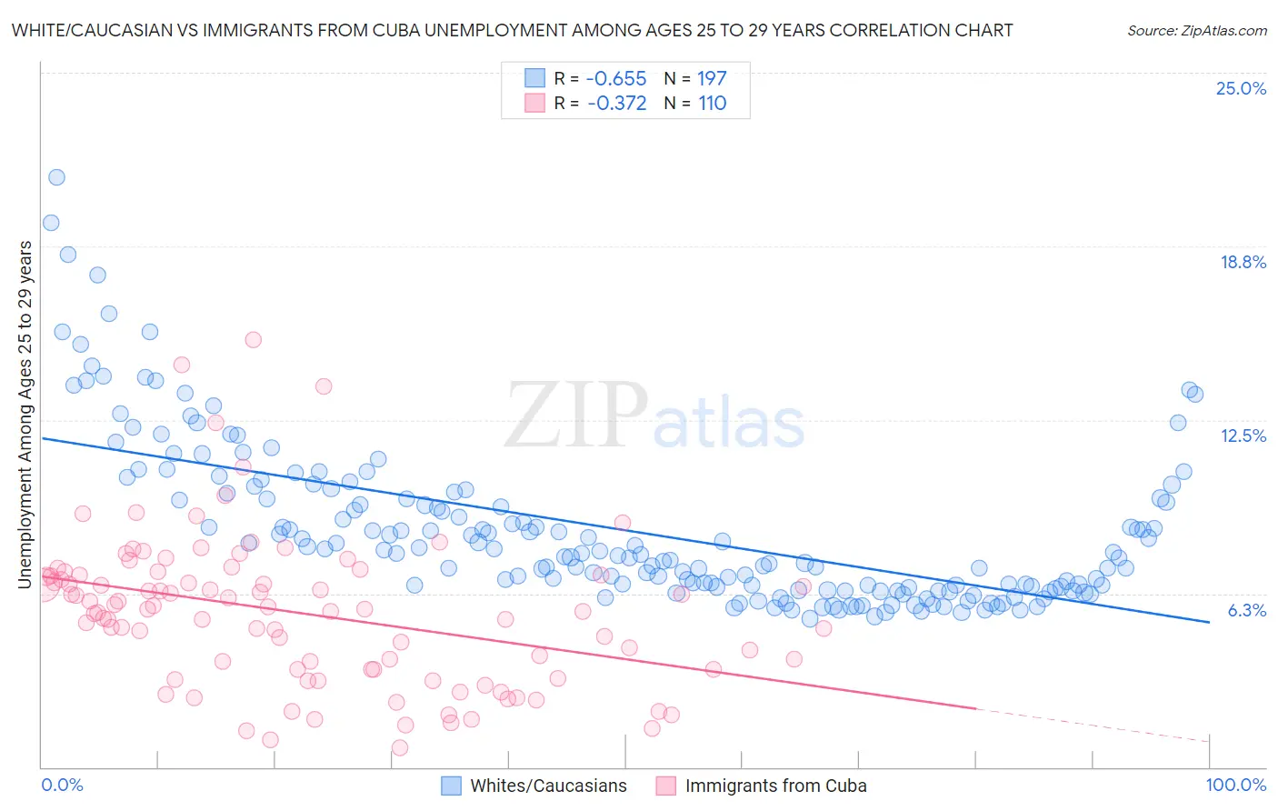 White/Caucasian vs Immigrants from Cuba Unemployment Among Ages 25 to 29 years