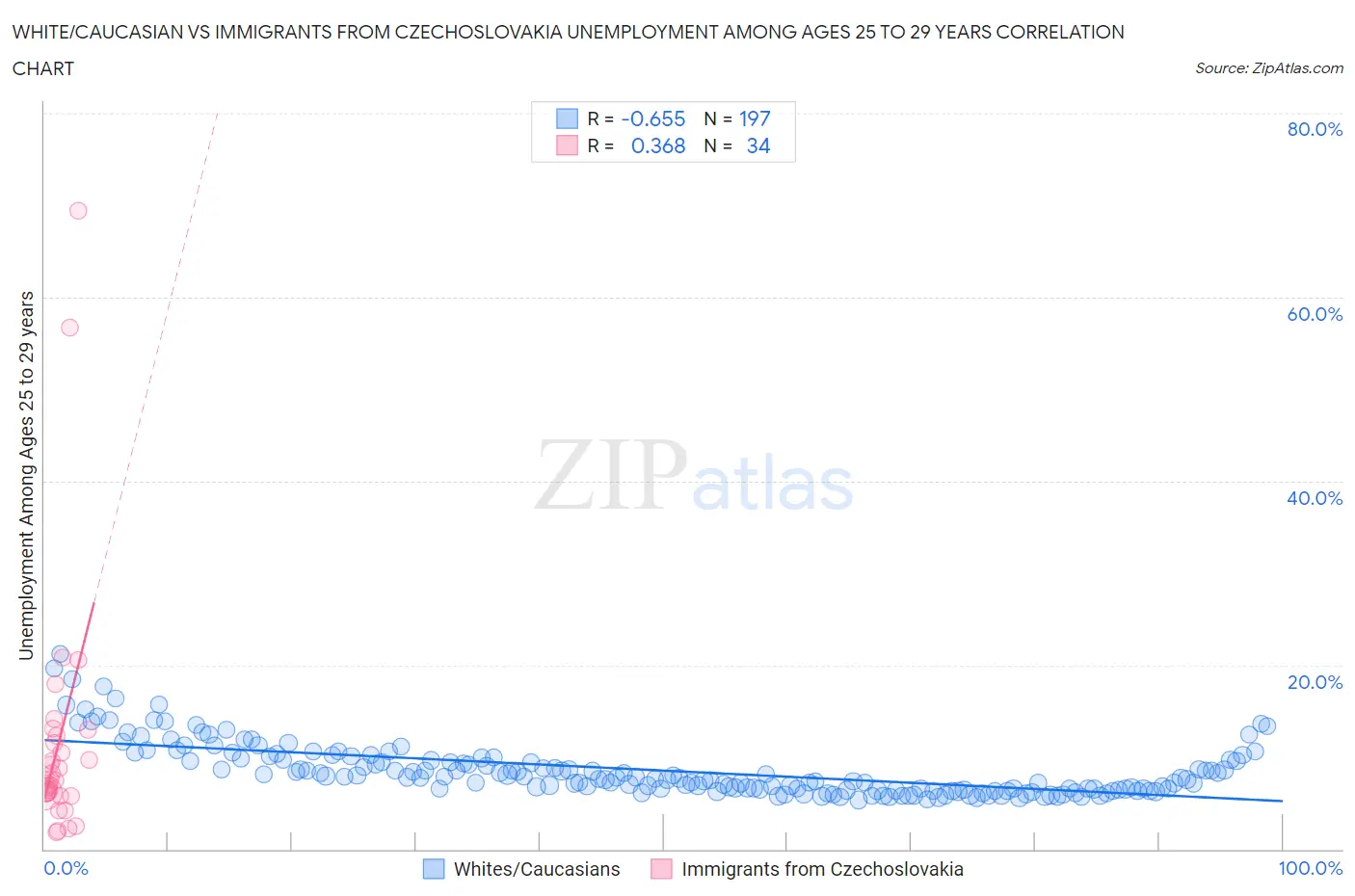 White/Caucasian vs Immigrants from Czechoslovakia Unemployment Among Ages 25 to 29 years