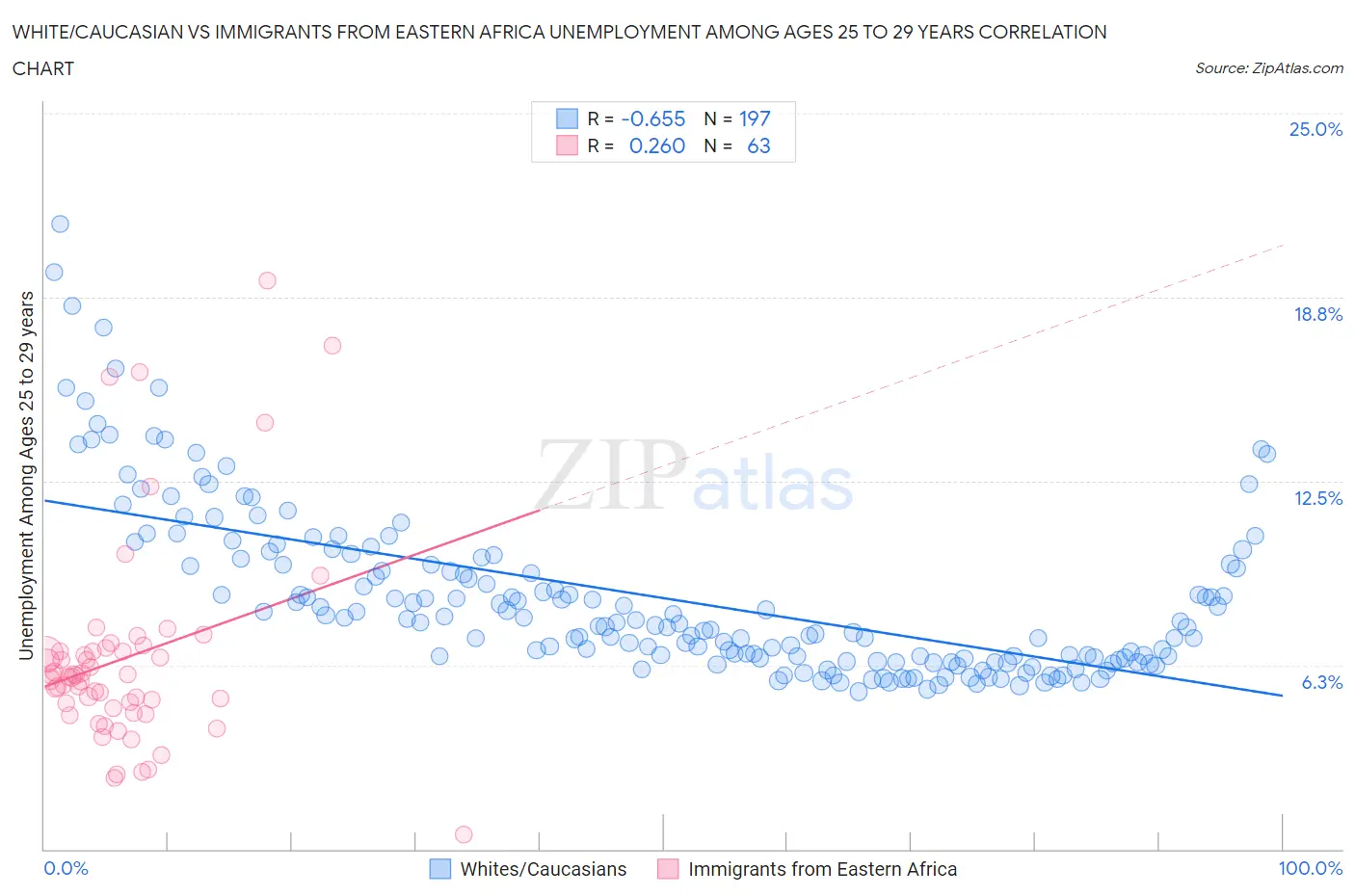 White/Caucasian vs Immigrants from Eastern Africa Unemployment Among Ages 25 to 29 years