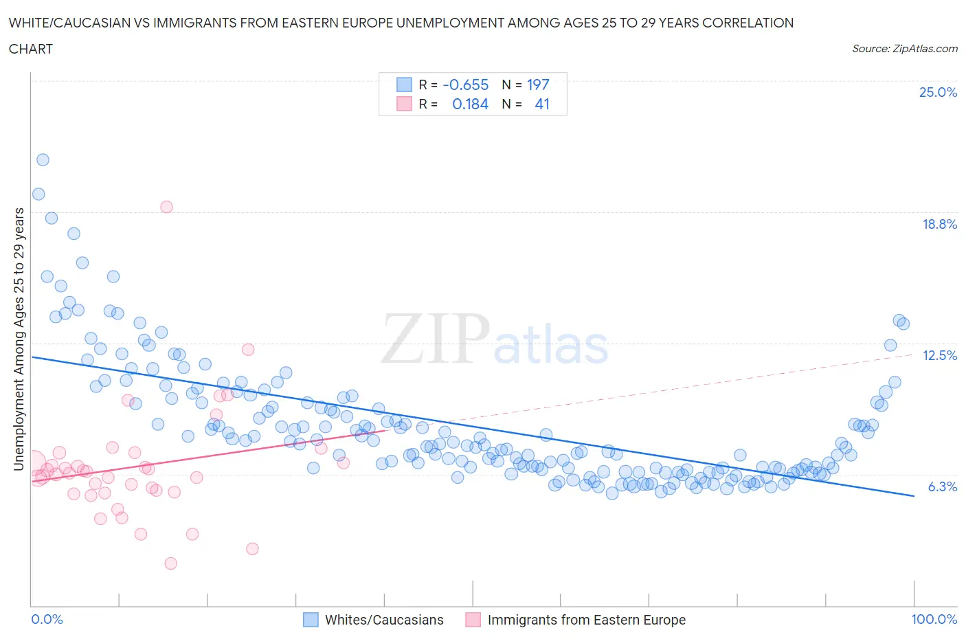 White/Caucasian vs Immigrants from Eastern Europe Unemployment Among Ages 25 to 29 years
