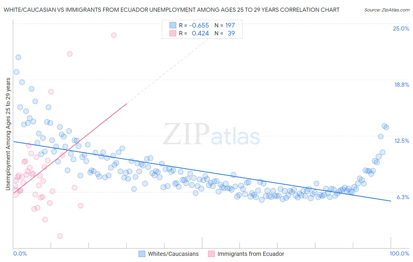 White/Caucasian vs Immigrants from Ecuador Unemployment Among Ages 25 to 29 years