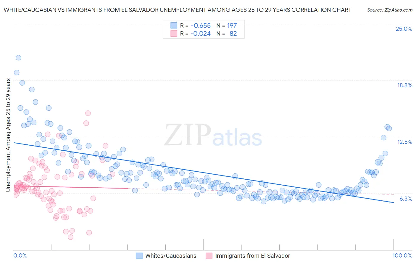 White/Caucasian vs Immigrants from El Salvador Unemployment Among Ages 25 to 29 years