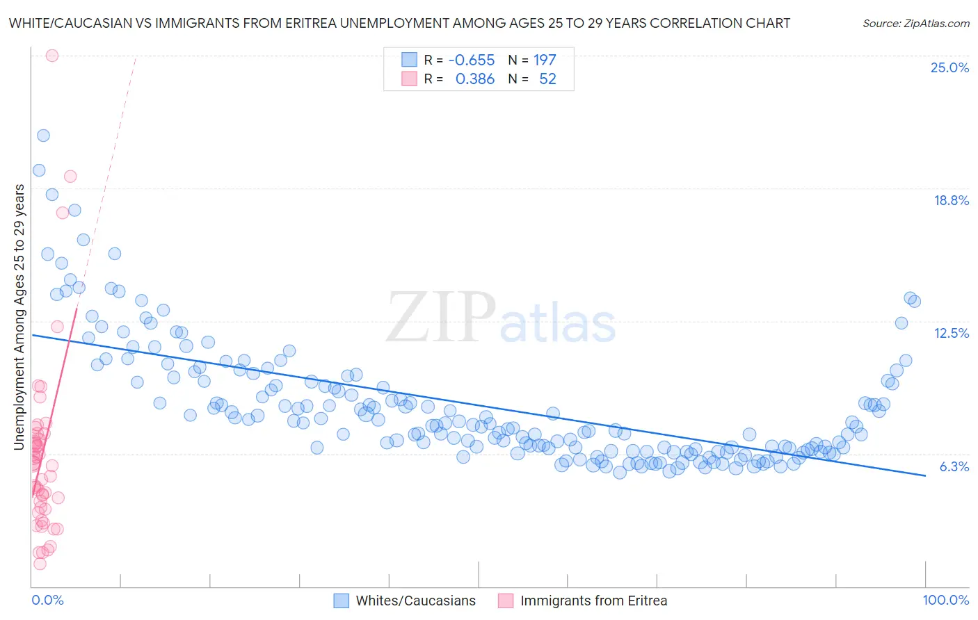 White/Caucasian vs Immigrants from Eritrea Unemployment Among Ages 25 to 29 years