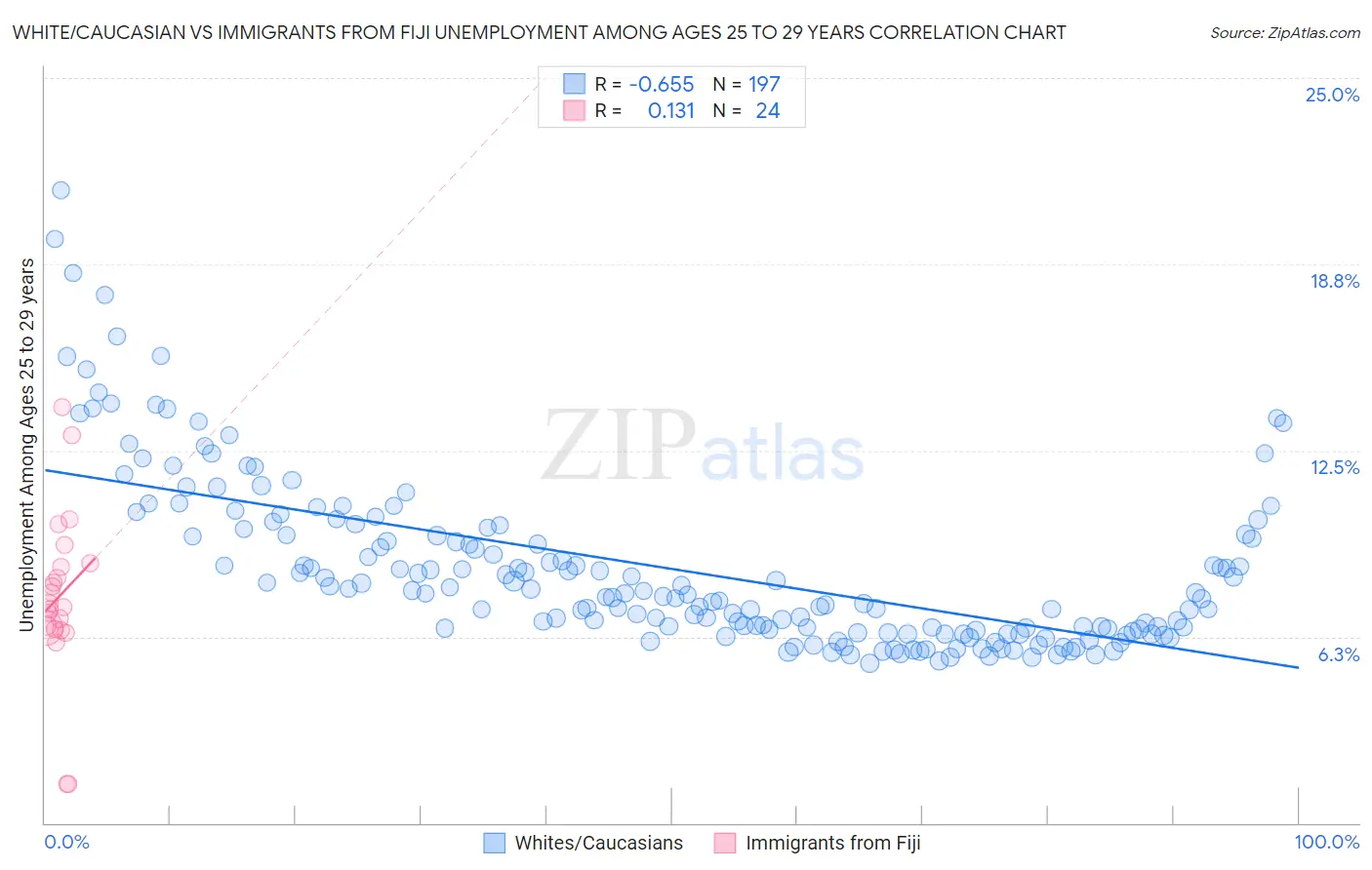 White/Caucasian vs Immigrants from Fiji Unemployment Among Ages 25 to 29 years