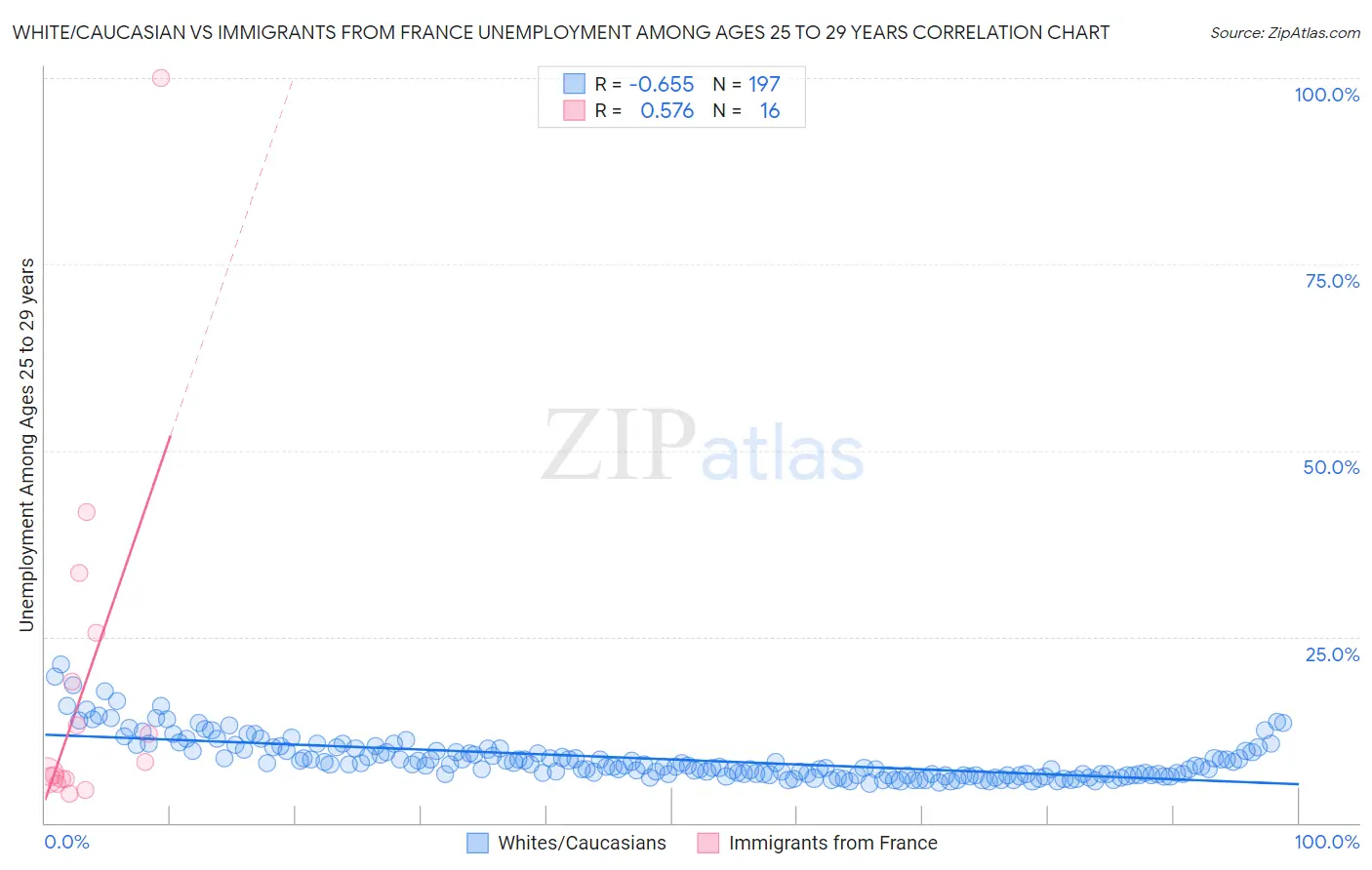 White/Caucasian vs Immigrants from France Unemployment Among Ages 25 to 29 years