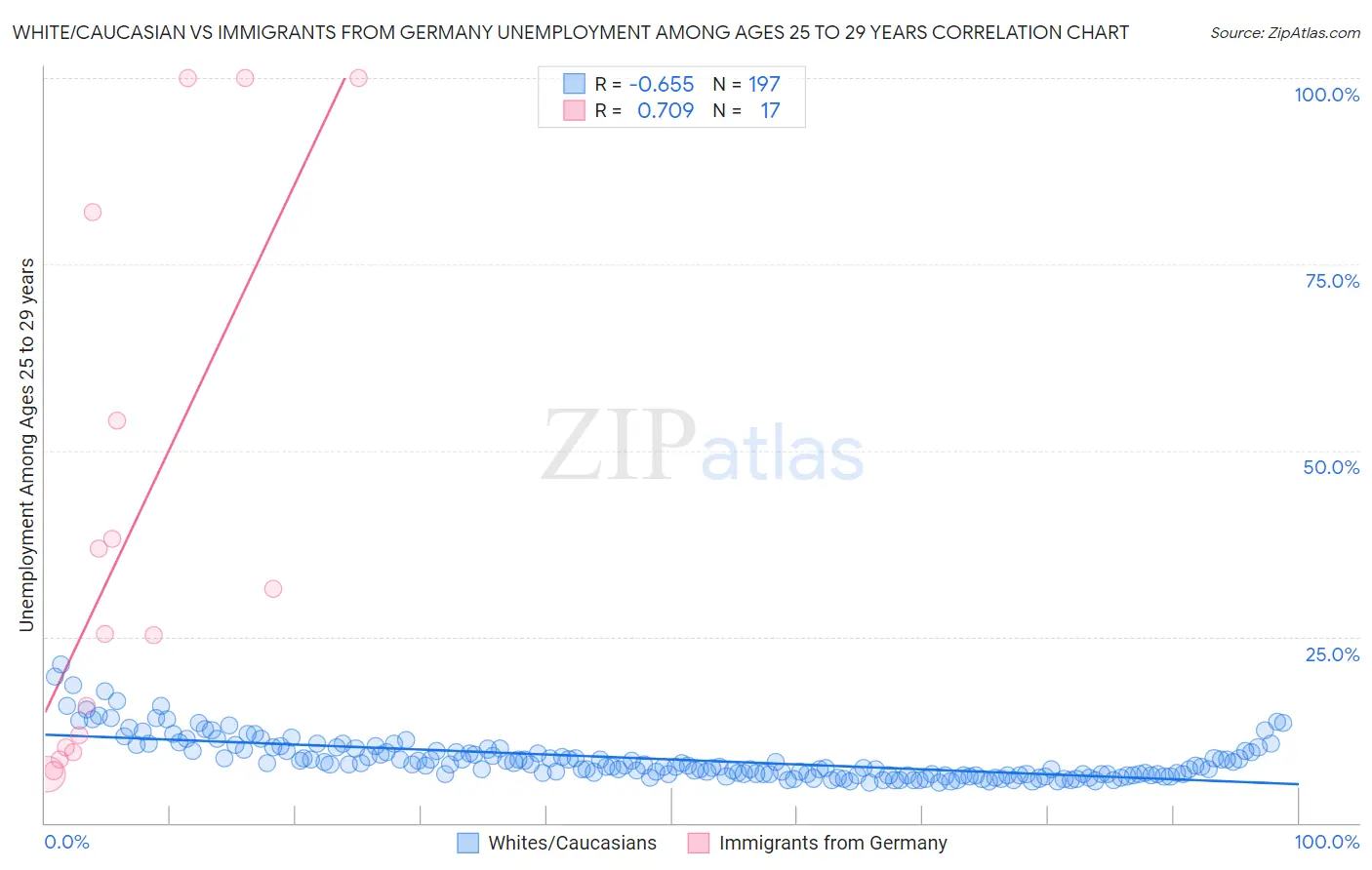 White/Caucasian vs Immigrants from Germany Unemployment Among Ages 25 to 29 years