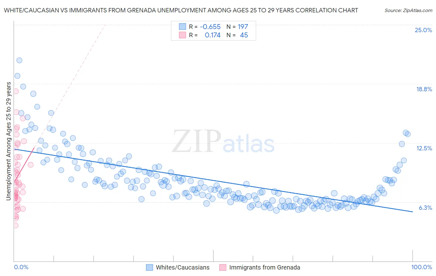 White/Caucasian vs Immigrants from Grenada Unemployment Among Ages 25 to 29 years