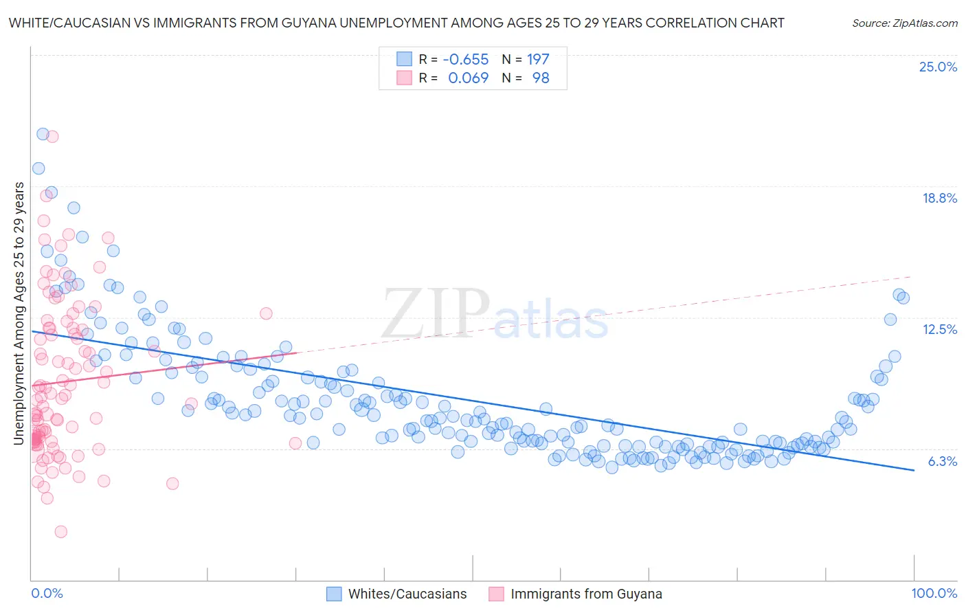 White/Caucasian vs Immigrants from Guyana Unemployment Among Ages 25 to 29 years