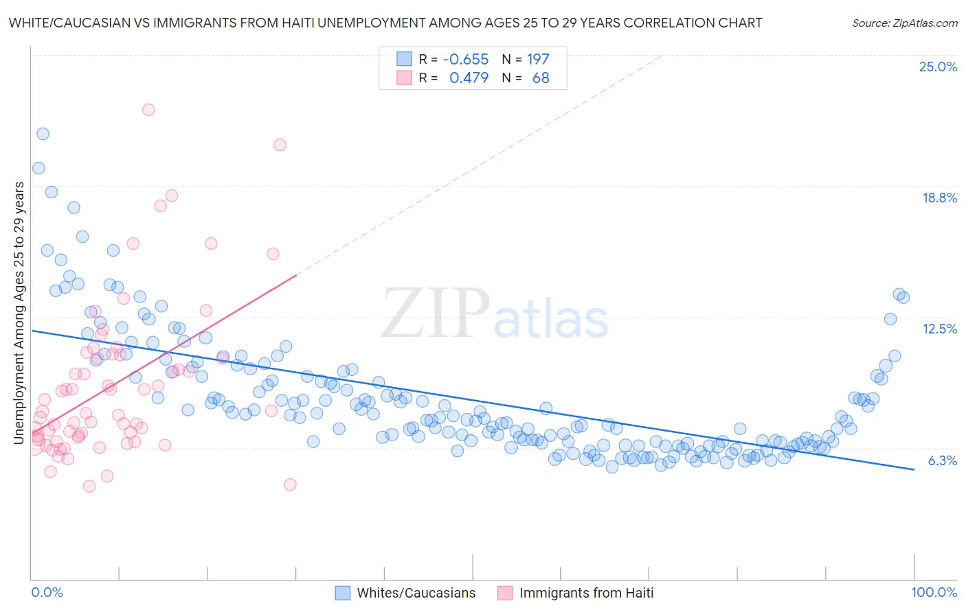 White/Caucasian vs Immigrants from Haiti Unemployment Among Ages 25 to 29 years