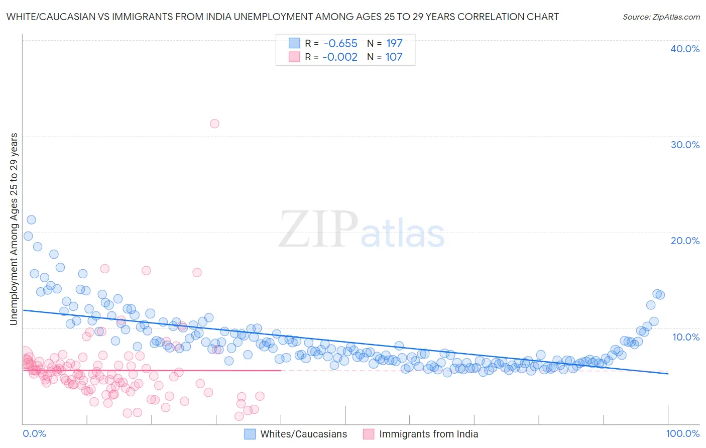 White/Caucasian vs Immigrants from India Unemployment Among Ages 25 to 29 years