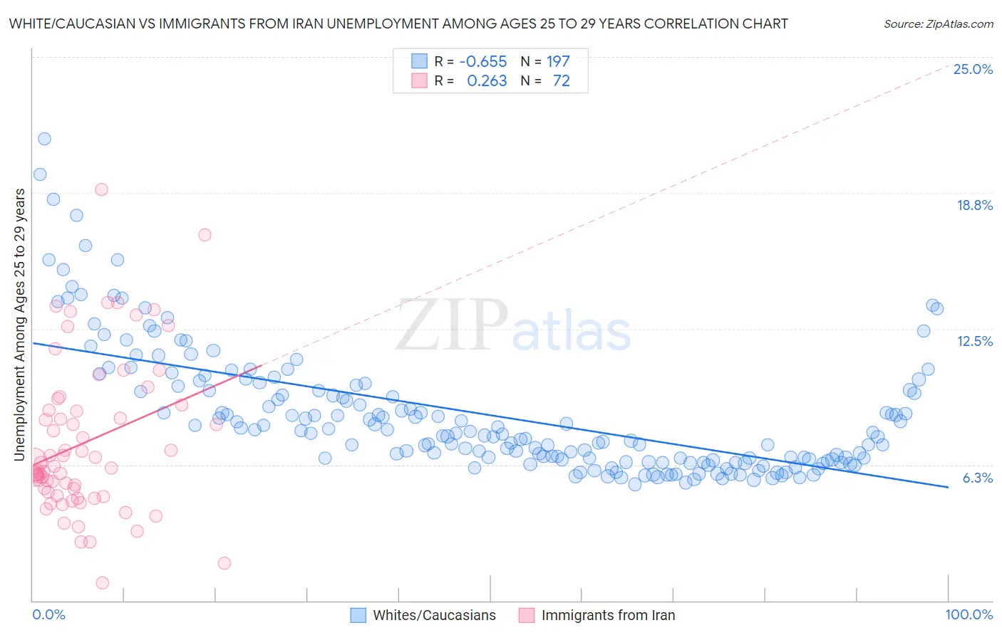 White/Caucasian vs Immigrants from Iran Unemployment Among Ages 25 to 29 years