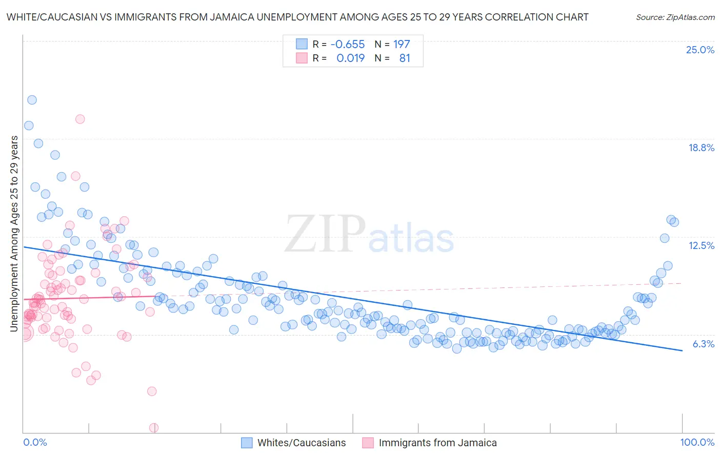 White/Caucasian vs Immigrants from Jamaica Unemployment Among Ages 25 to 29 years