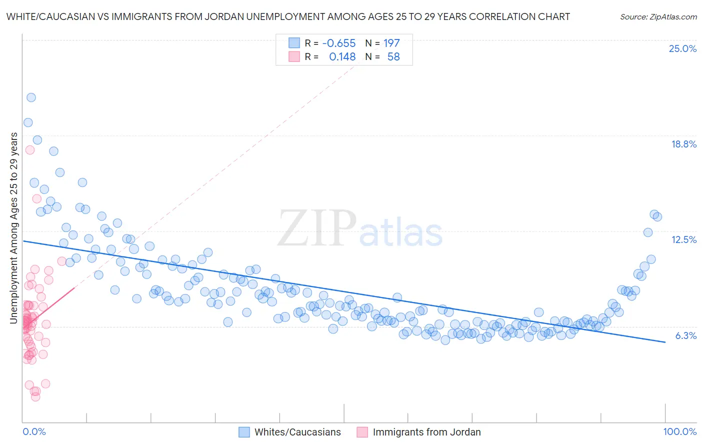 White/Caucasian vs Immigrants from Jordan Unemployment Among Ages 25 to 29 years