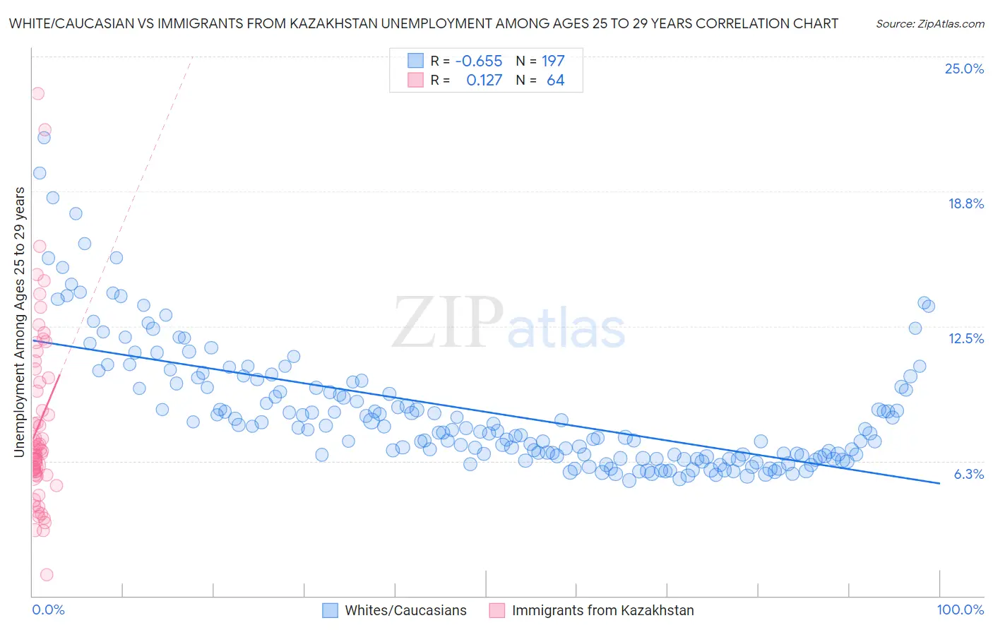 White/Caucasian vs Immigrants from Kazakhstan Unemployment Among Ages 25 to 29 years