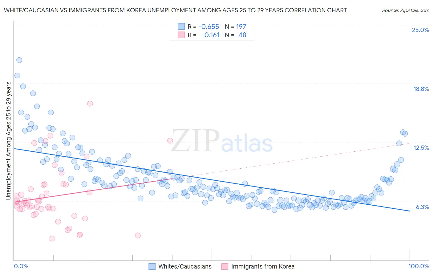 White/Caucasian vs Immigrants from Korea Unemployment Among Ages 25 to 29 years