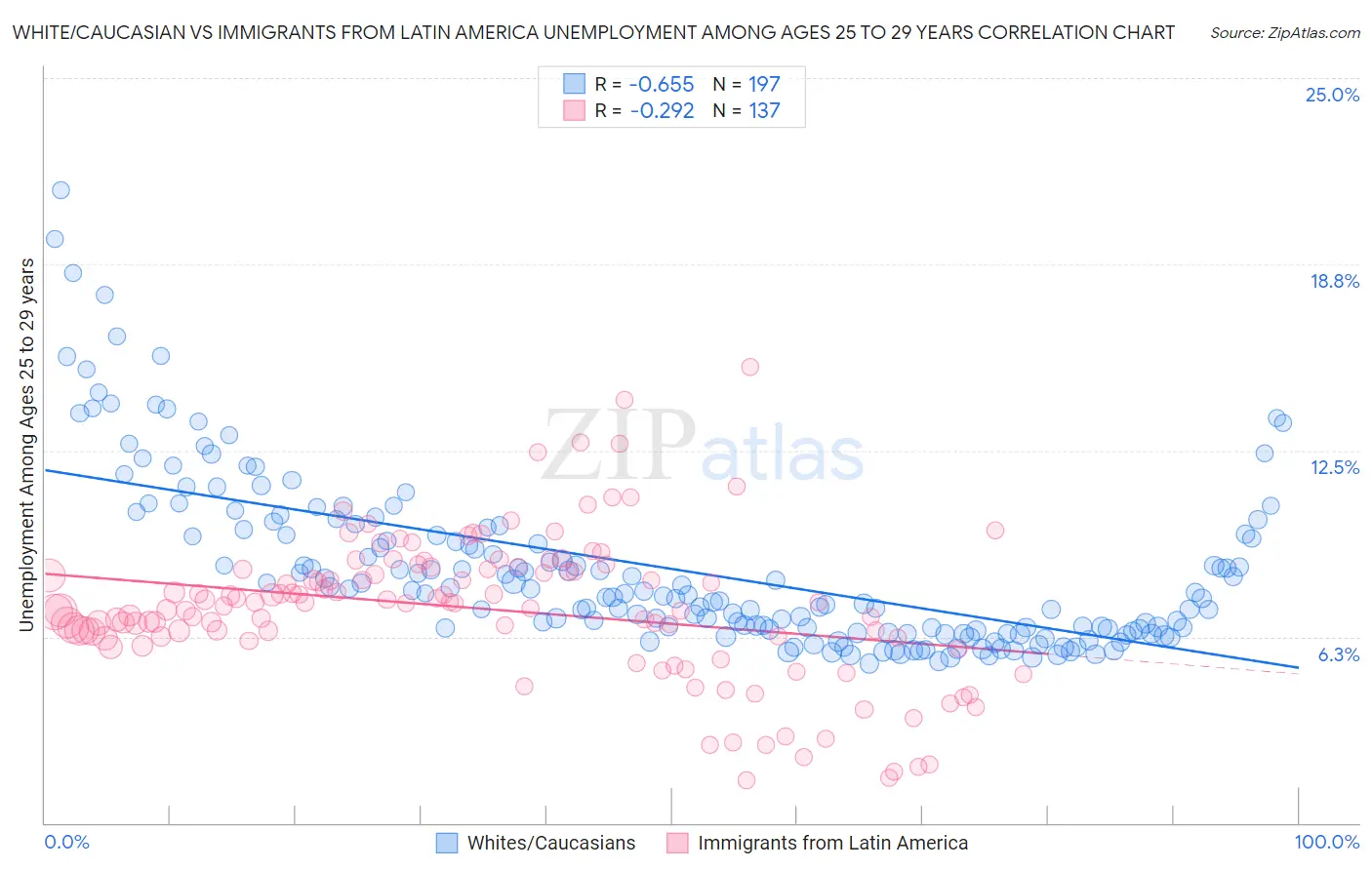 White/Caucasian vs Immigrants from Latin America Unemployment Among Ages 25 to 29 years