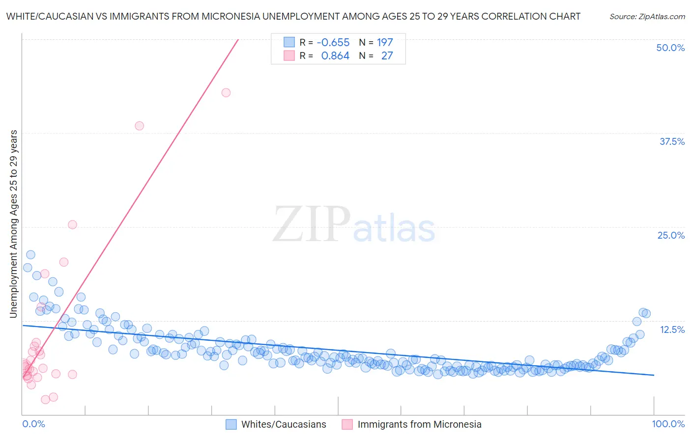 White/Caucasian vs Immigrants from Micronesia Unemployment Among Ages 25 to 29 years