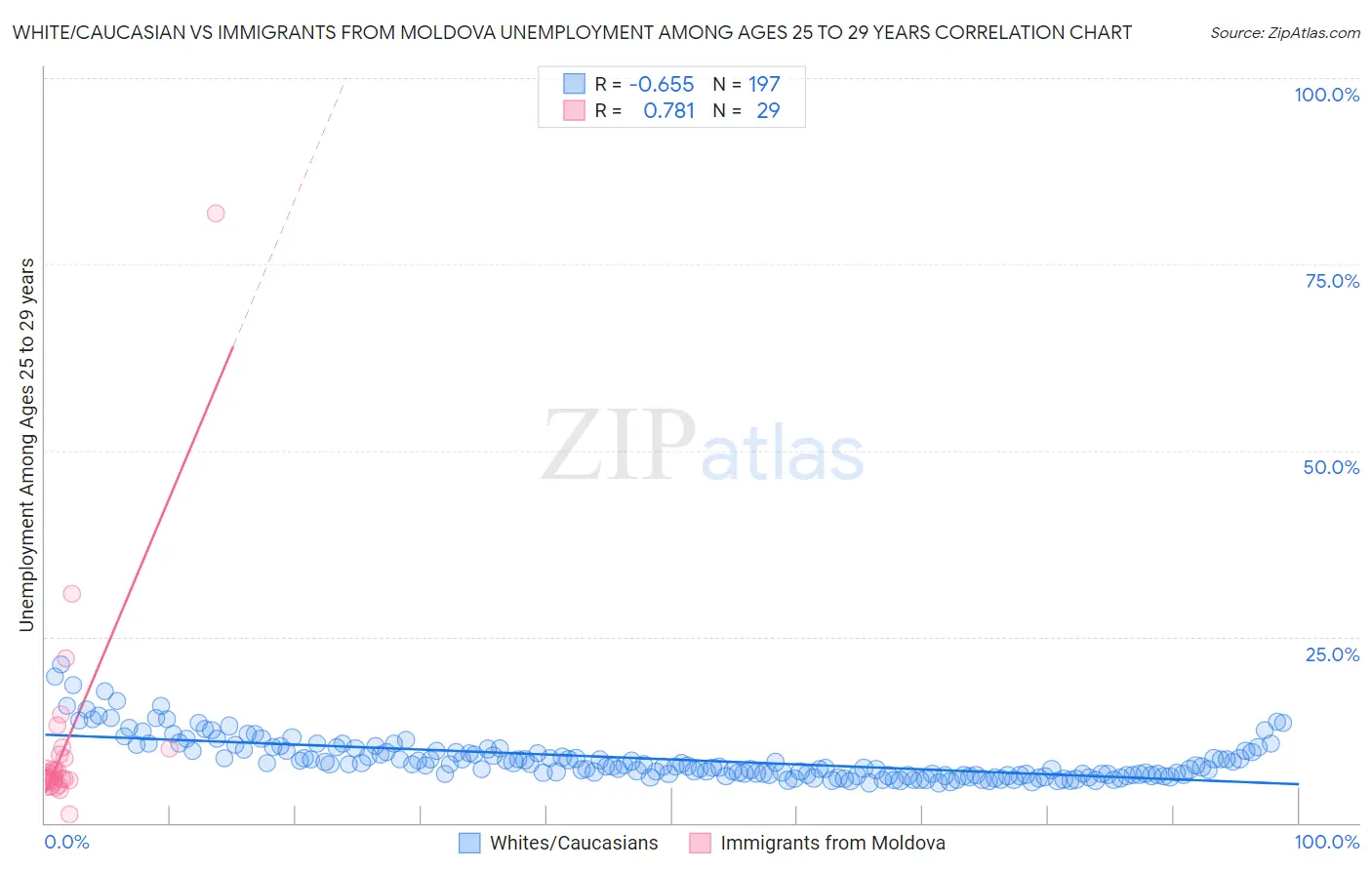 White/Caucasian vs Immigrants from Moldova Unemployment Among Ages 25 to 29 years