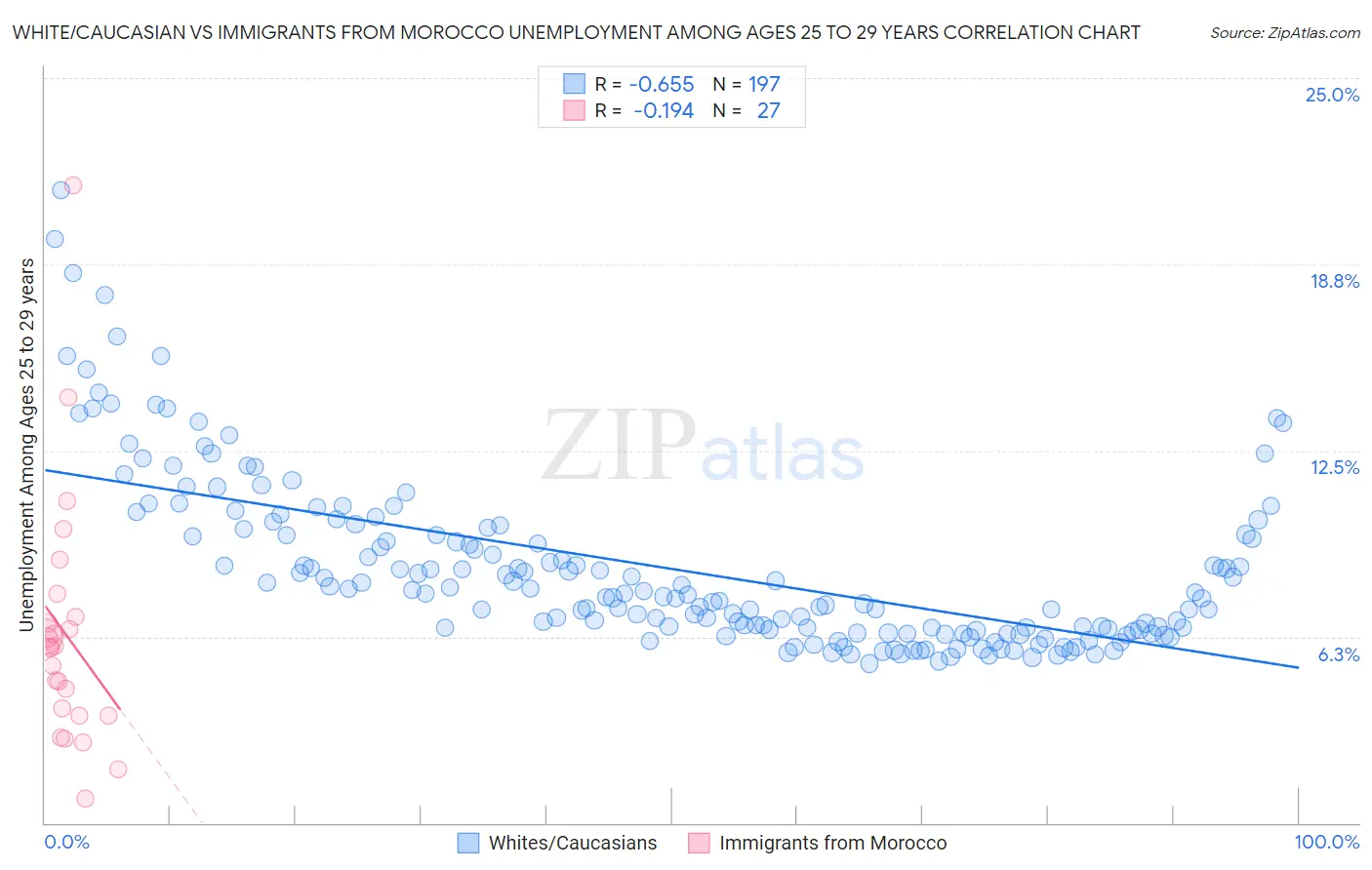 White/Caucasian vs Immigrants from Morocco Unemployment Among Ages 25 to 29 years