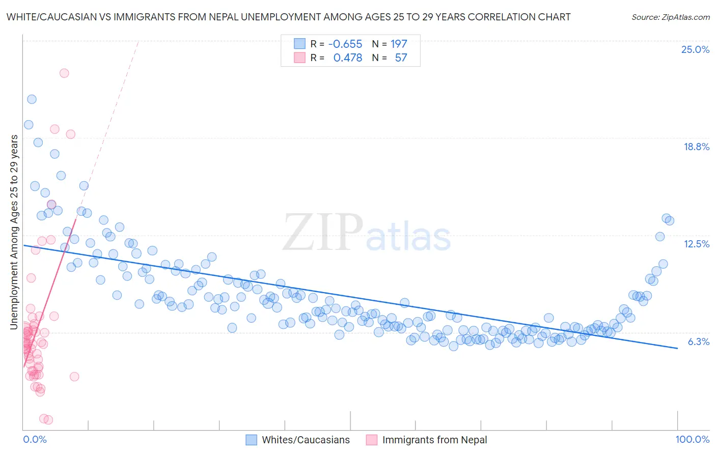 White/Caucasian vs Immigrants from Nepal Unemployment Among Ages 25 to 29 years