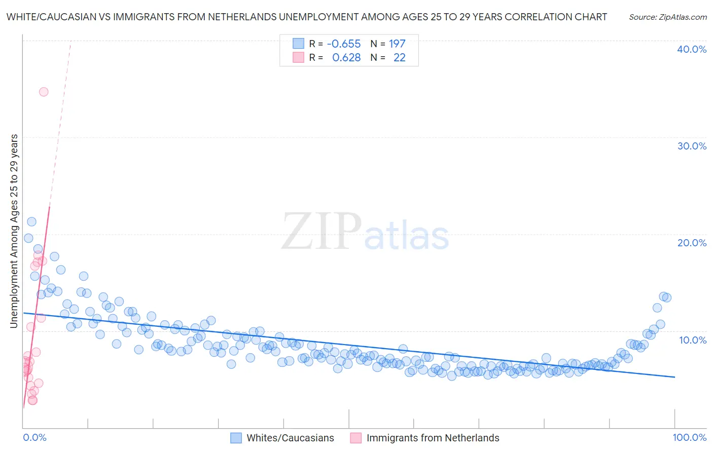 White/Caucasian vs Immigrants from Netherlands Unemployment Among Ages 25 to 29 years