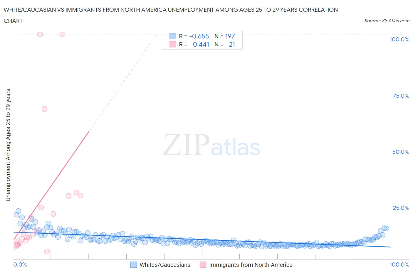 White/Caucasian vs Immigrants from North America Unemployment Among Ages 25 to 29 years