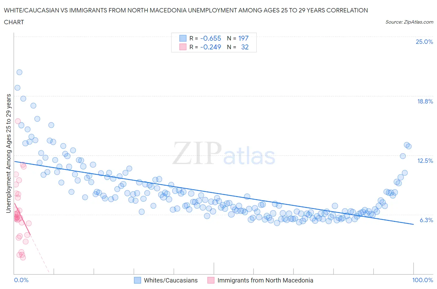 White/Caucasian vs Immigrants from North Macedonia Unemployment Among Ages 25 to 29 years