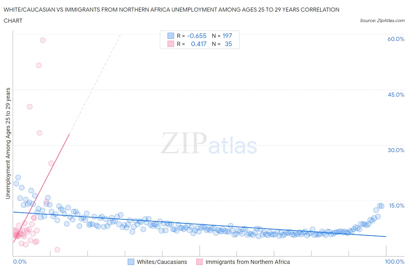 White/Caucasian vs Immigrants from Northern Africa Unemployment Among Ages 25 to 29 years