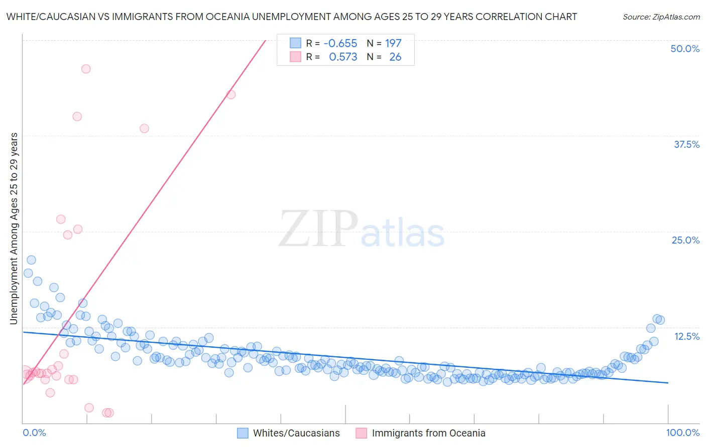 White/Caucasian vs Immigrants from Oceania Unemployment Among Ages 25 to 29 years
