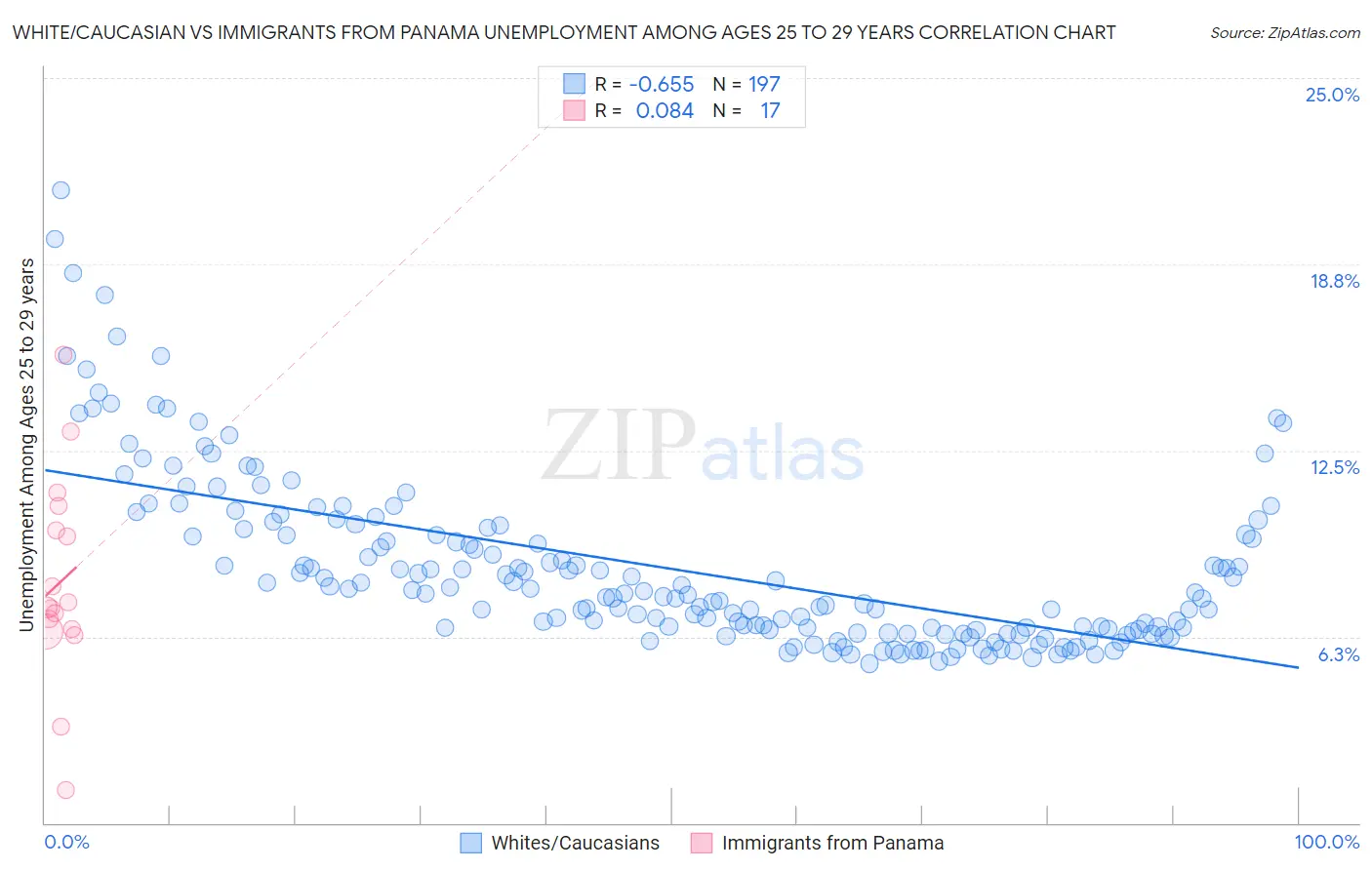 White/Caucasian vs Immigrants from Panama Unemployment Among Ages 25 to 29 years