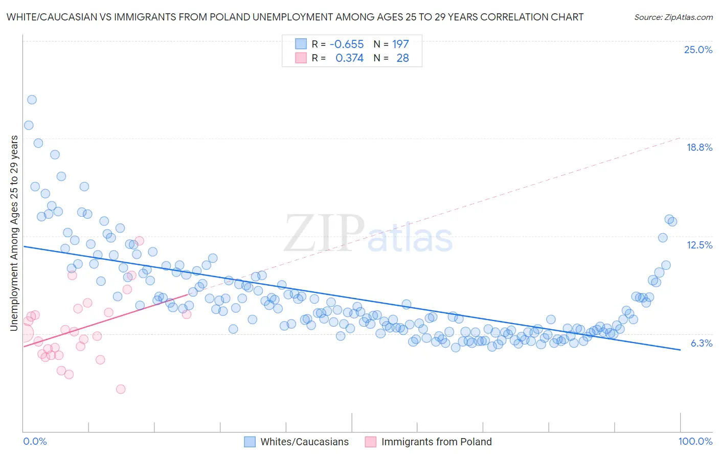White/Caucasian vs Immigrants from Poland Unemployment Among Ages 25 to 29 years