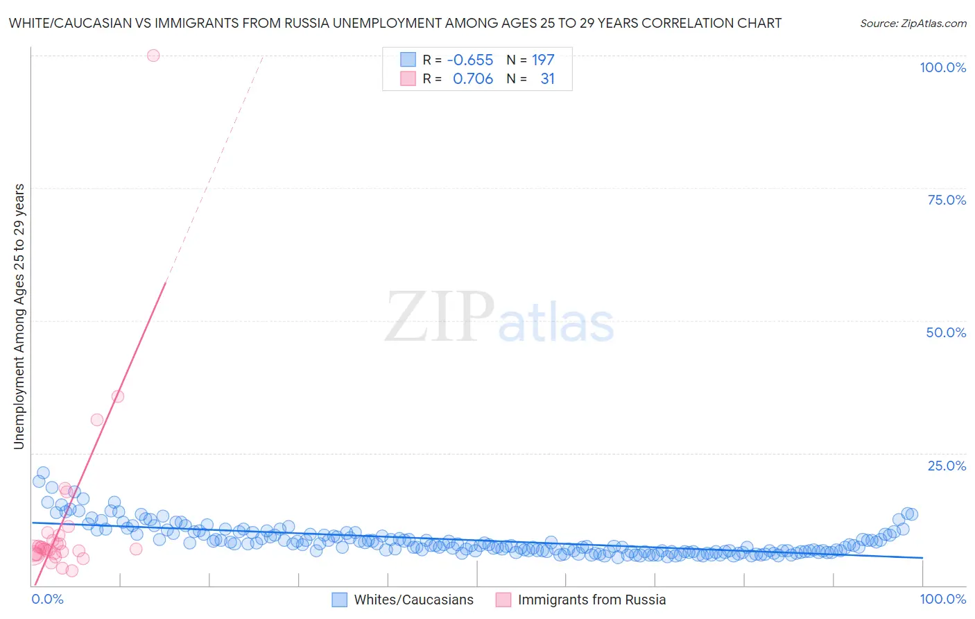 White/Caucasian vs Immigrants from Russia Unemployment Among Ages 25 to 29 years