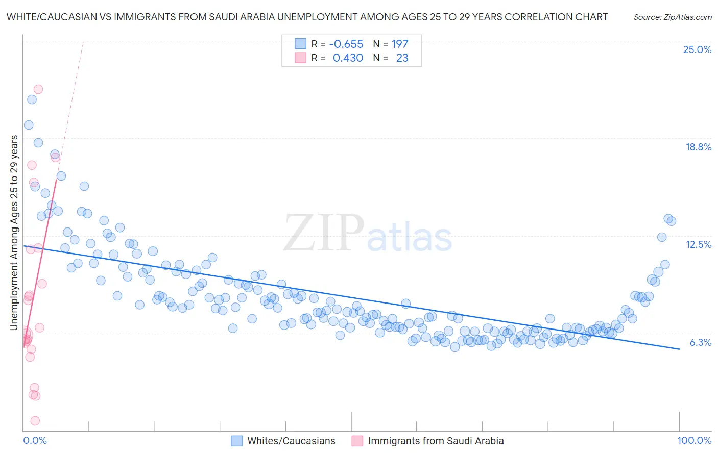 White/Caucasian vs Immigrants from Saudi Arabia Unemployment Among Ages 25 to 29 years