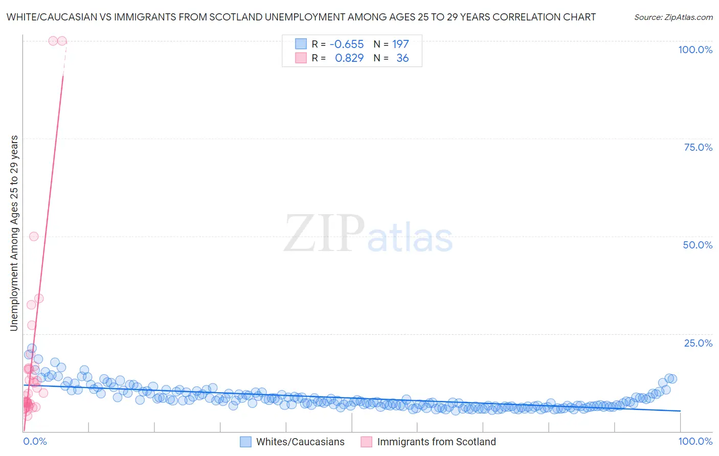 White/Caucasian vs Immigrants from Scotland Unemployment Among Ages 25 to 29 years