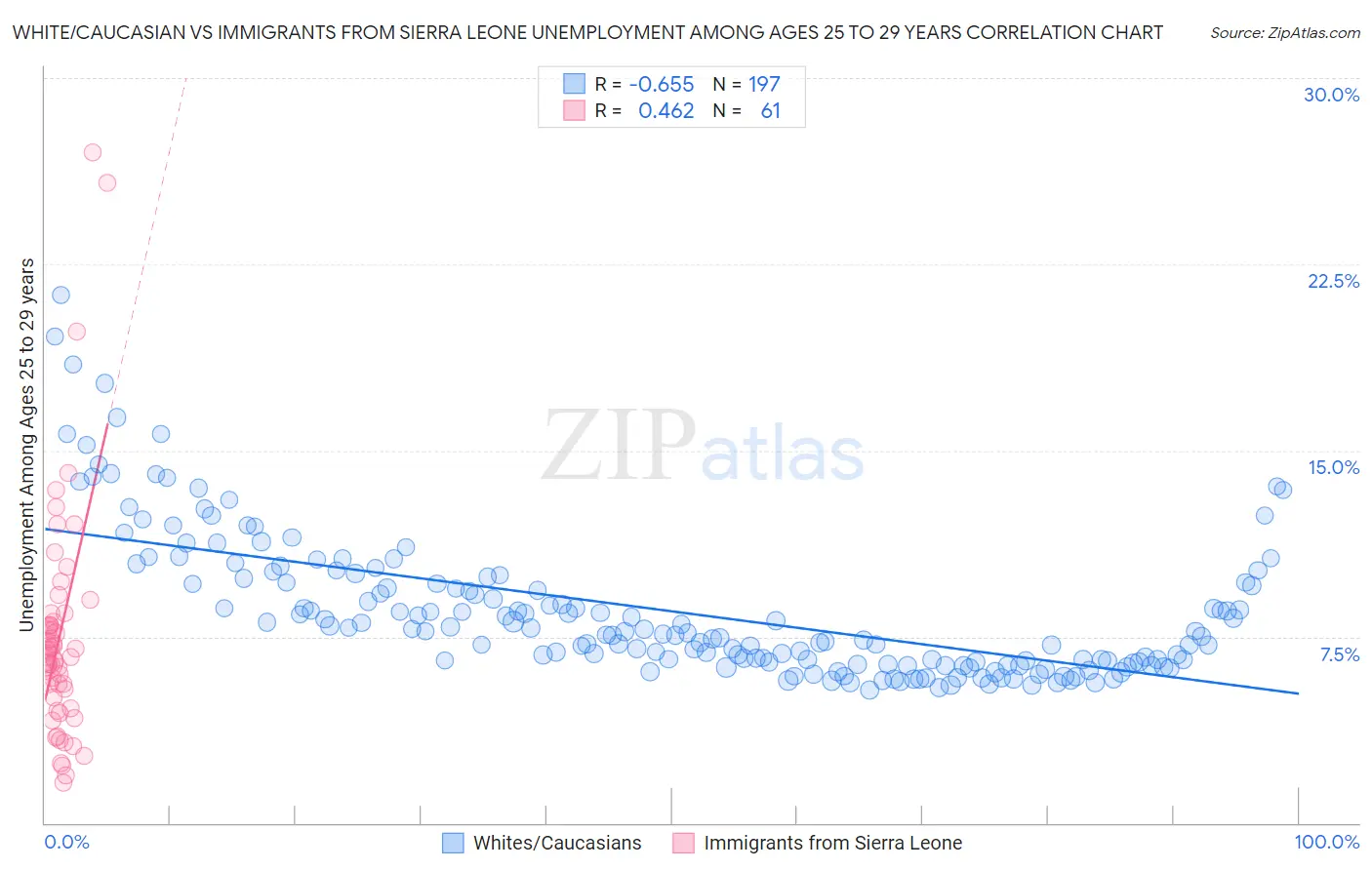 White/Caucasian vs Immigrants from Sierra Leone Unemployment Among Ages 25 to 29 years