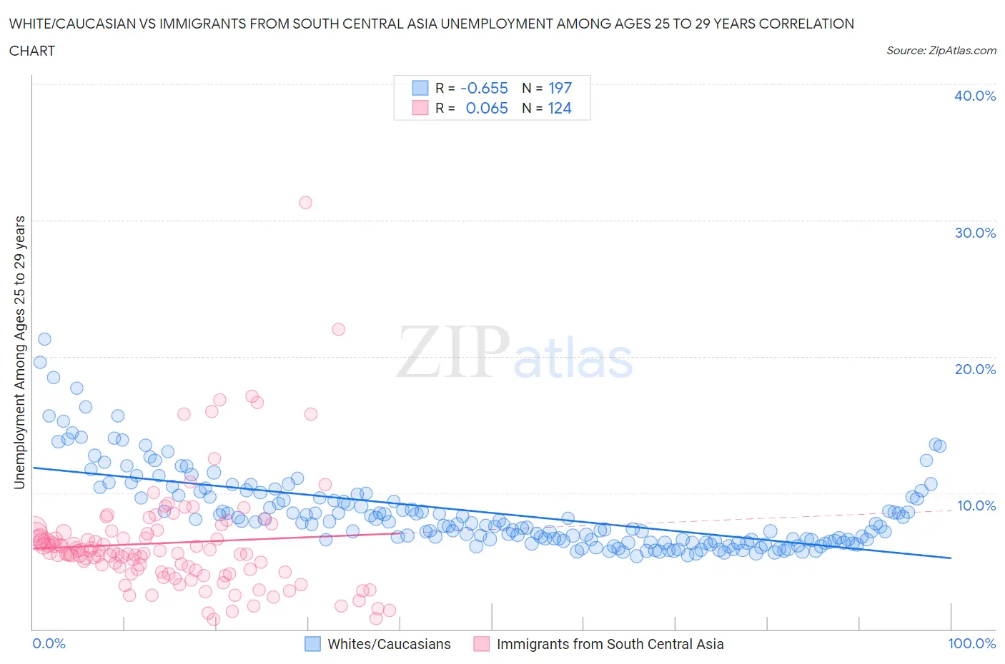 White/Caucasian vs Immigrants from South Central Asia Unemployment Among Ages 25 to 29 years