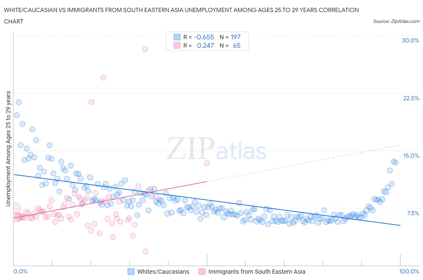 White/Caucasian vs Immigrants from South Eastern Asia Unemployment Among Ages 25 to 29 years