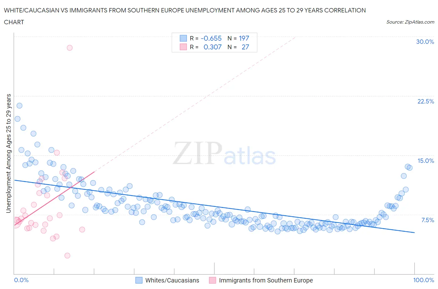 White/Caucasian vs Immigrants from Southern Europe Unemployment Among Ages 25 to 29 years