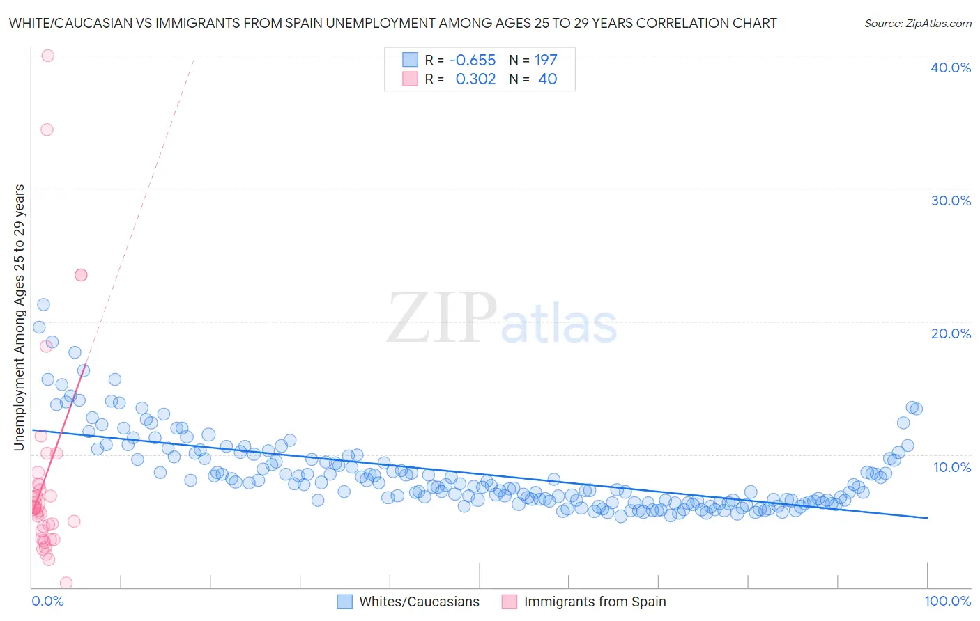 White/Caucasian vs Immigrants from Spain Unemployment Among Ages 25 to 29 years