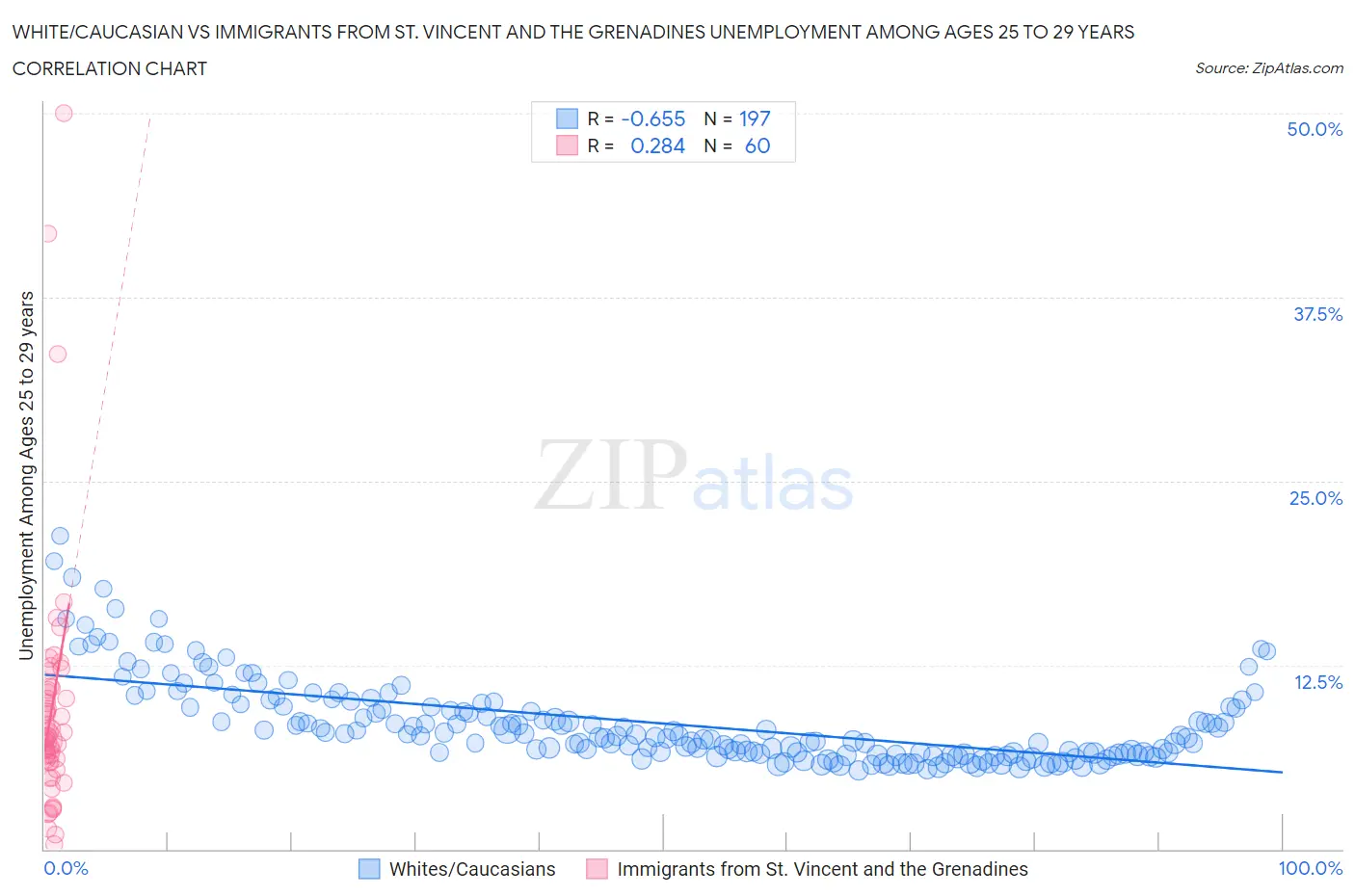 White/Caucasian vs Immigrants from St. Vincent and the Grenadines Unemployment Among Ages 25 to 29 years