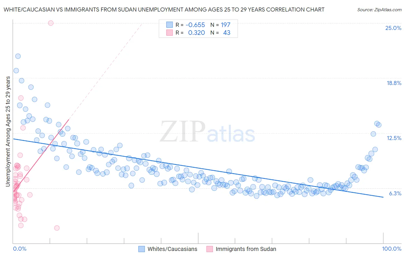White/Caucasian vs Immigrants from Sudan Unemployment Among Ages 25 to 29 years