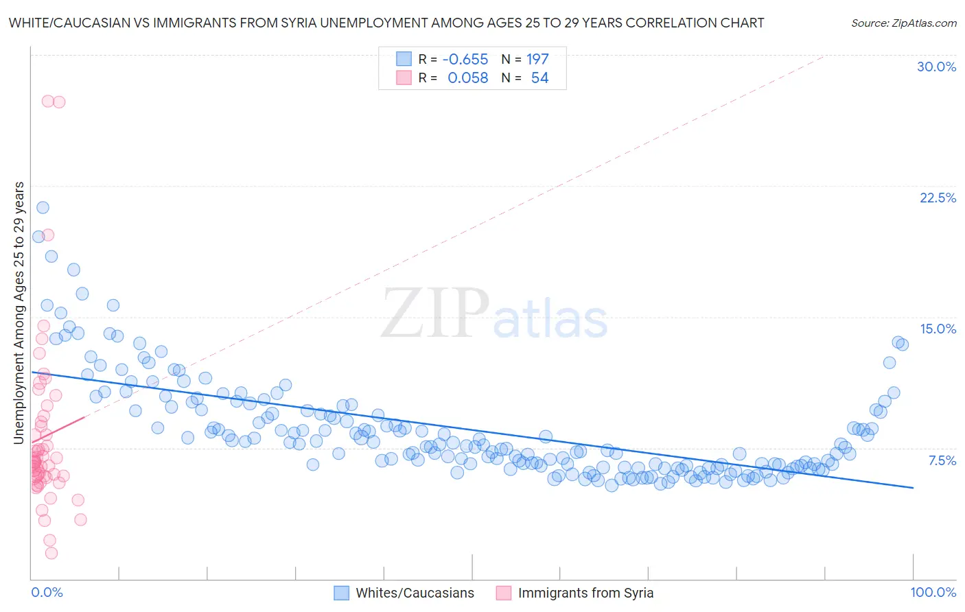 White/Caucasian vs Immigrants from Syria Unemployment Among Ages 25 to 29 years