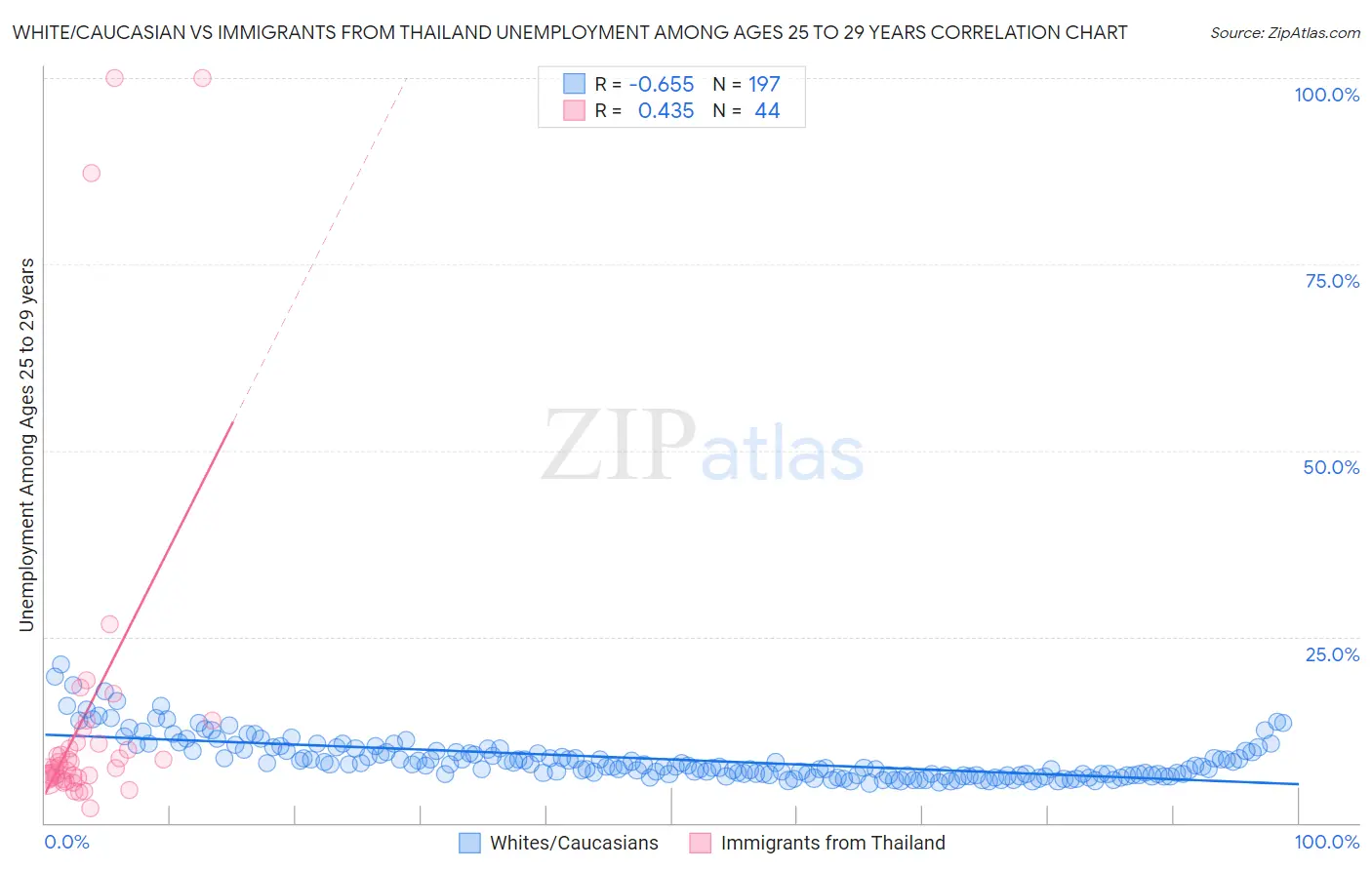 White/Caucasian vs Immigrants from Thailand Unemployment Among Ages 25 to 29 years