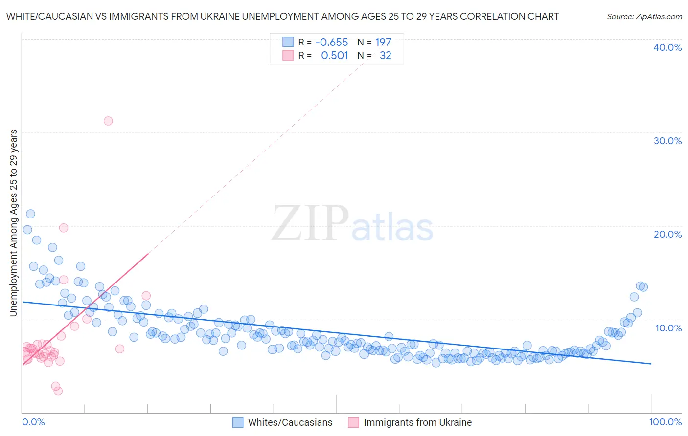 White/Caucasian vs Immigrants from Ukraine Unemployment Among Ages 25 to 29 years