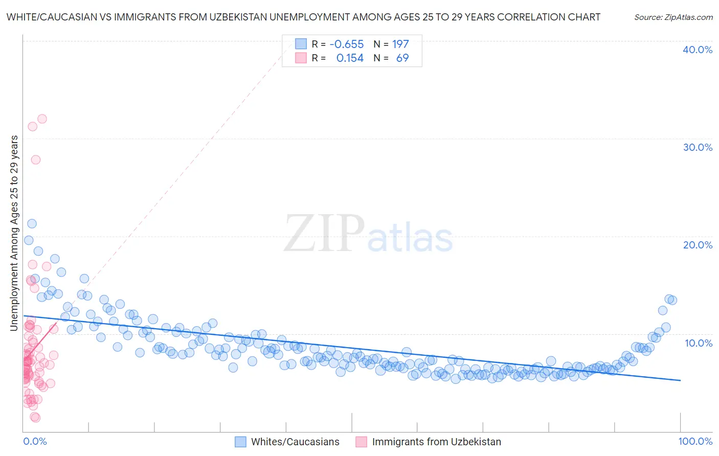 White/Caucasian vs Immigrants from Uzbekistan Unemployment Among Ages 25 to 29 years