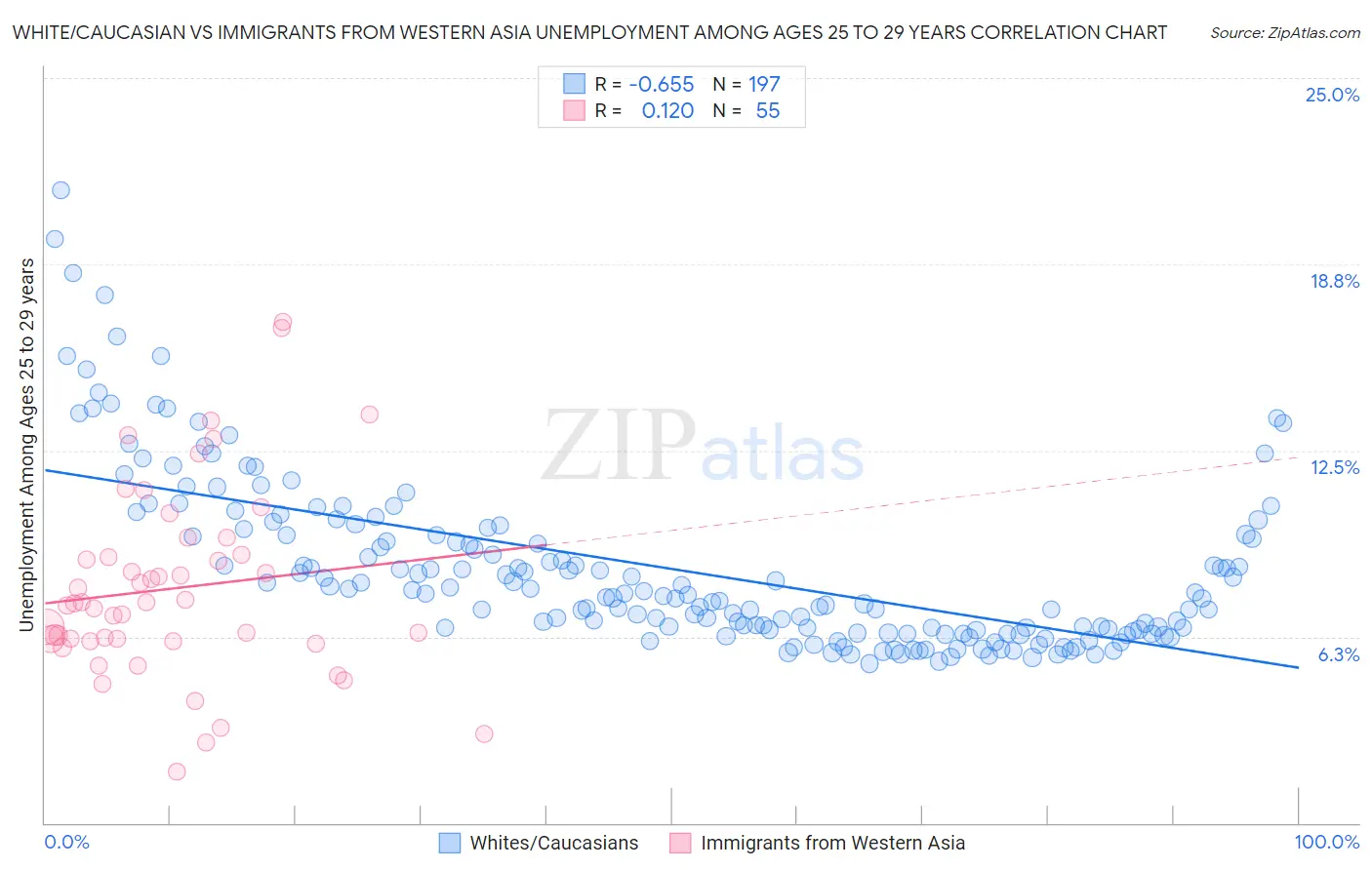 White/Caucasian vs Immigrants from Western Asia Unemployment Among Ages 25 to 29 years